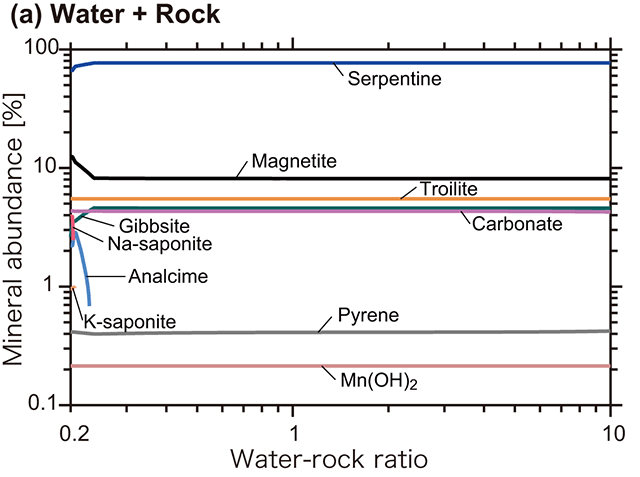 Figure 3. Mineral compositions from theoretical calculations of chemical reactions between water and rocks.