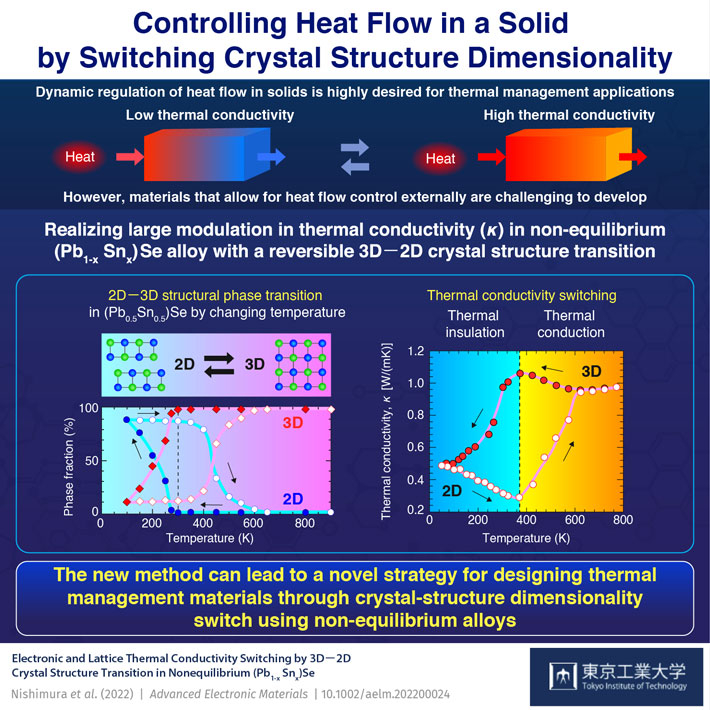 Controlling Heat Flow in a Solid by Switching Crystal Structure Dimensionality