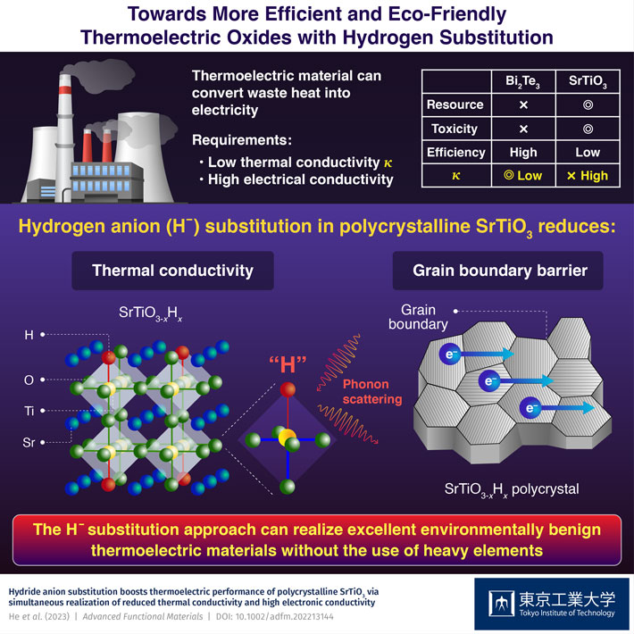 Toward More Efficient and Eco-Friendly Thermoelectric Oxides with Hydrogen Substitution