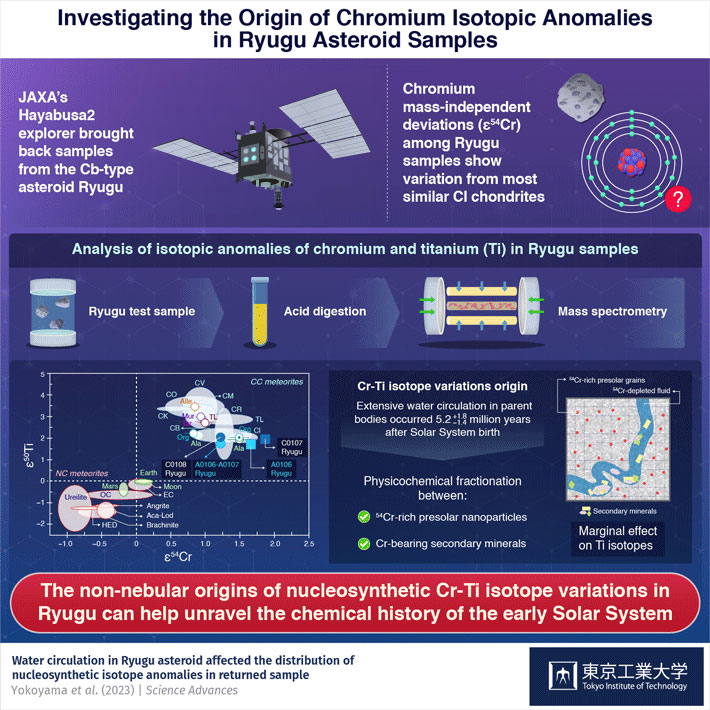 Investigating the Origin of Chromium Isotopic Anomalies in Ryugu Asteroid Samples