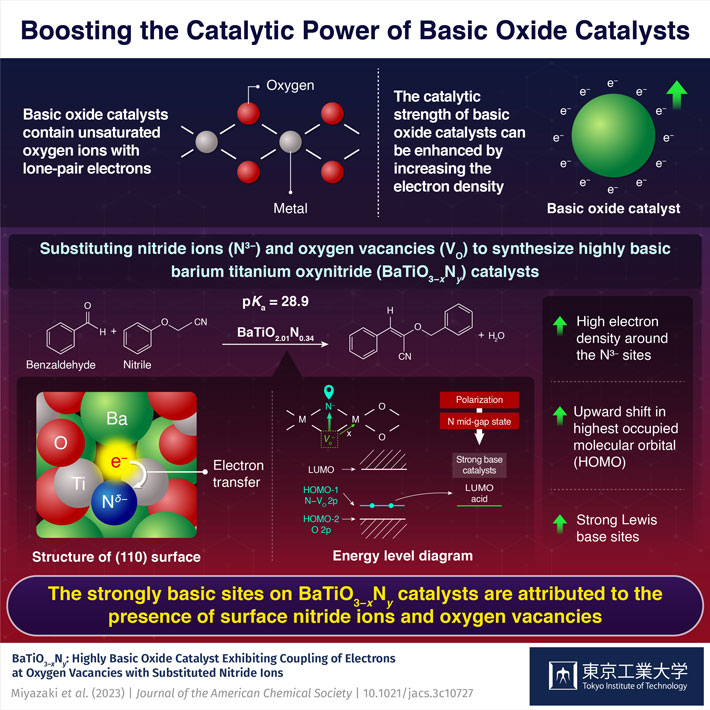 Developing a Superbase-Comparable BaTiO3?xNy Oxynitride Catalyst