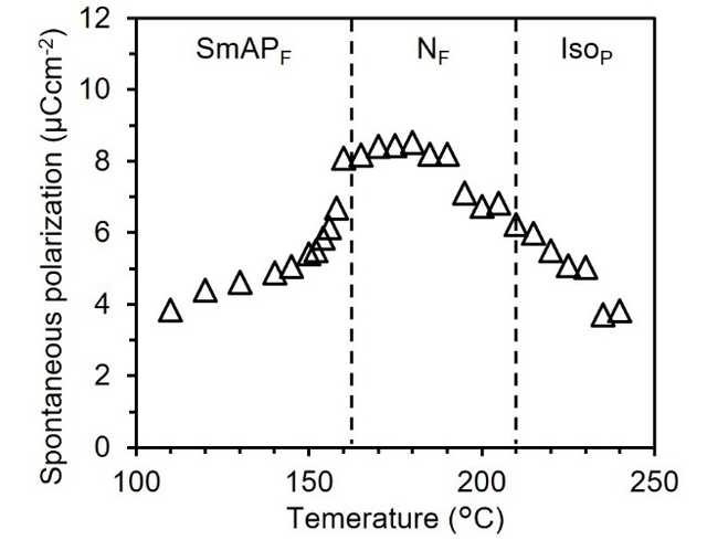 Figure 3. Temperature dependence of the spontaneous polarization in di-5 (3FM-C4T), measured in a 3 m-thick ITO cell.