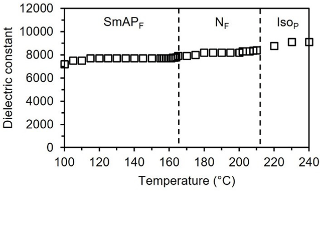 Figure 4. Temperature dependence of the dielectric constant in di-5 (3FM-C4T), measured in a 3 m-thick ITO cell.