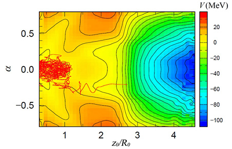 Figure 1. Energy trajectories in the 4D-Langevin model. This color map represents the potential energy surface for U-236. The color changes as the excitation energy increases. Researchers used this net of energy relationships to account for the stochastic nature of the Langevin model and represent some key fluctuationCdissipation dynamics associated with Uranium scission points.
