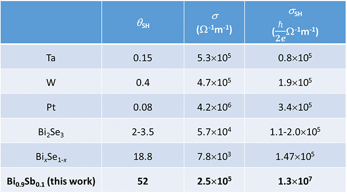 Performance comparison between several heavy metals and topological insulators at room temperature. θSH: spin Hall angle, σ: conductivity, σSH: spin Hall conductivity.