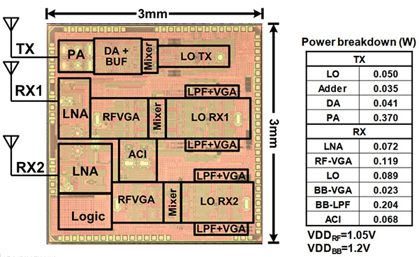 Figure 1. Prototype of the SATCOM transceiver and its power consumption characteristics