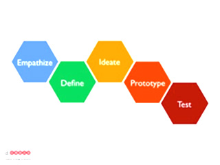 Five steps of design thinking