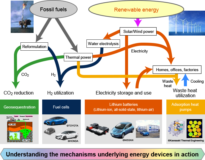 Shuichiro Hirais fields of research. His wide range of research includes lithium-ion and all-solid-state batteries for EVs, lithium-air batteries, fuel cells for FCVs, and adsorption heat pumps. His goal is to reduce CO2 emissions through broad adoption of these technologies.