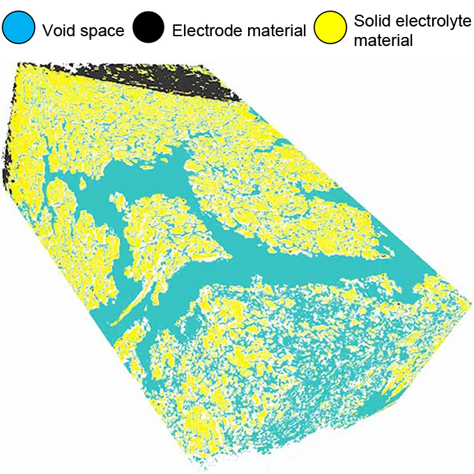 Using x-rays to visualize the interior of all-solid-state batteries and distinguish between electrode material, solid electrolyte material, and voids.