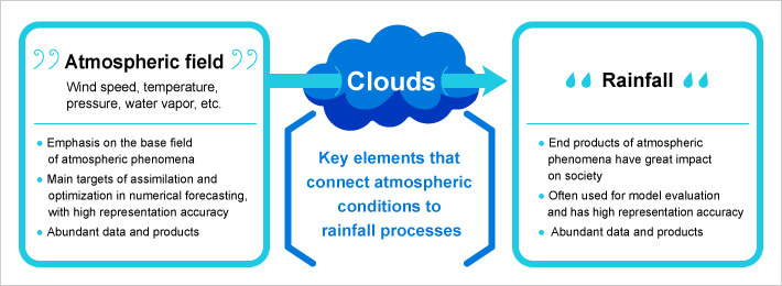 focuses on the water content of clouds