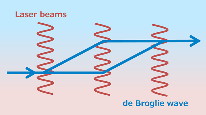 A diagram of a gyroscope using de Broglie wave interference An interferometer is created by branching, bending, and combining a de Broglie wave of atoms using lasers. When the system is at rest, atoms are emitted to the right. When the system is rotated, the interference of de Broglie wave changes, and the direction to which atoms are emitted changes. Detection of this change allows for realization of a high-performance gyroscope.