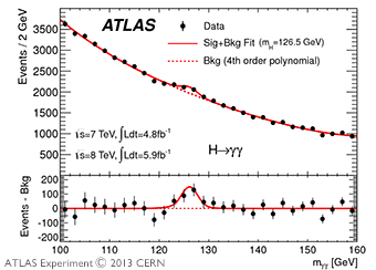 An example of deviations in the observed mass distribution using the æ decay channel:[Top] The black dots show the observed data. If the Higgs particle is not present, the plot would show the background distribution only, as shown by the smooth dashed red line. If the Higgs particle is present, the plot would show the distribution for the background and the Higgs particle, as shown by the solid red line. [Bottom] The data plot excludes the background from the above graph to show a clearer signal of the Higgs particle. It adds up the cumulative data collected up to July 2012.