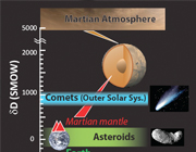 Origin of water on Mars inferred from hydrogen isotopic compositions of primitive martian meteorites