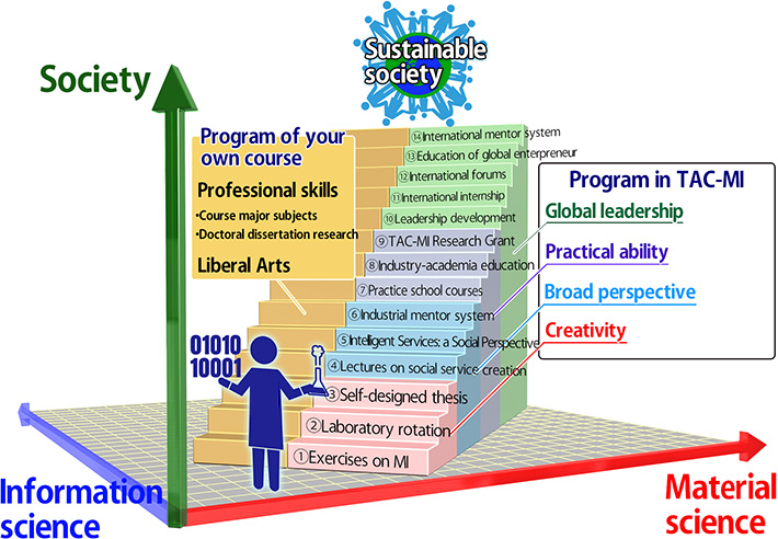 Curriculum to develop [MaterialInformation] multitalented individuals
