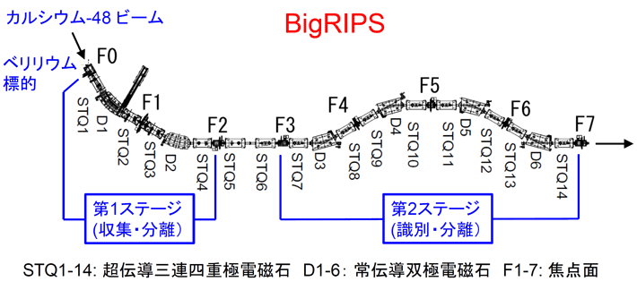 図3 超伝導RIビーム分離生成装置（BigRIPS） BigRIPSは常伝導偏向電磁石6台と大口径の超伝導三連四重極電磁石14台から構成される、二段階型の飛行分離型RIビーム生成装置である。一段目の第1ステージでは、生成標的で生成されたRIビームを収集?分離し、二段目の第2ステージでは、さらなる分離とRIビームの高分解能粒子識別（同定）を行うことができる。この二段階構成と高効率のRIビーム生成を強く意識した大口径?高磁場仕様が大きな特長である。