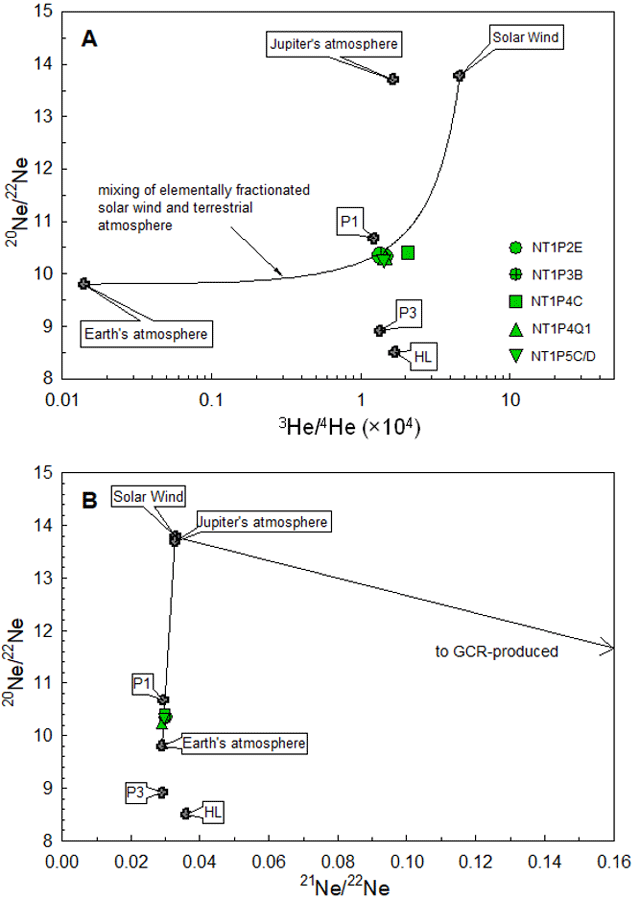 はやぶさ２コンテナガスのヘリウムおよびネオン同位体組成（緑色）。 地球大気（Earth' atmosphere）と太陽風（Solar wind）の混合で説明できる。実線は端成分の混合線を表す。木星大気（Jupiter's atmosphere）、始原的希ガス(P1)、先太陽系起源希ガス(P3, HL)、および銀河宇宙線生成希ガス(GCR-produced)も比較のために示している。