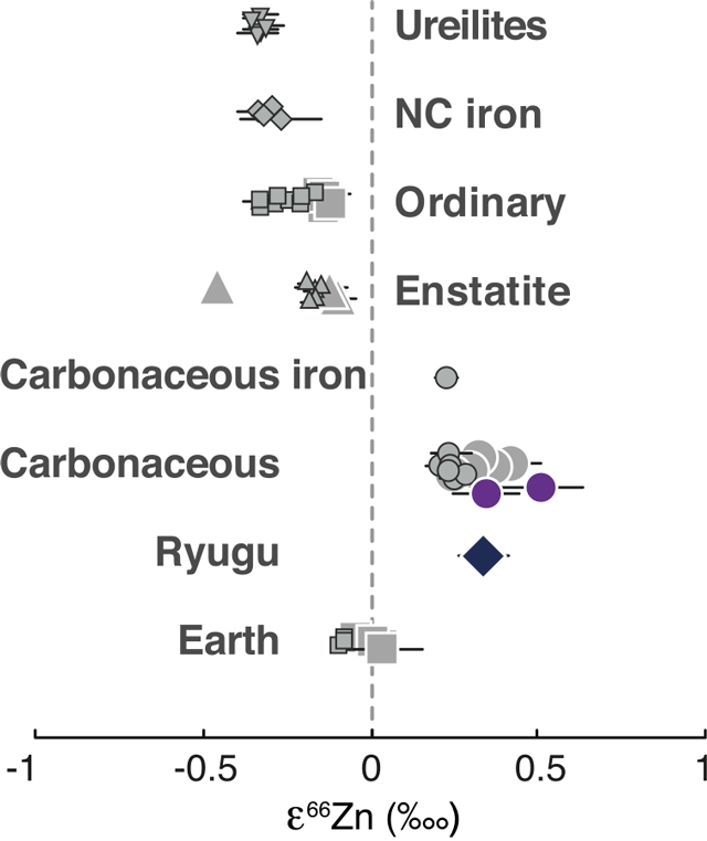 ̫ϵڂ|Ureilites, NC iron, Ordinary, Enstatite̿|EʯCarbonaceous, Carbonaceous iron奦ԇϣRyuguӵ|Earthκ˺ϳԴUͬλ宐ε<sup>66</sup>Znʾ奦ԇϤ̿|Eʯε<sup>66</sup>Zn֤һ̫ϵڂ|ؓε<sup>66</sup>Zn֤ġε<sup>66</sup>Zn0hˤϡ奦ĽMɤ֤āU30%̫ϵڂ|νMɤ֤āU70%ҪǤ롣© Paquet et al., 2022ã