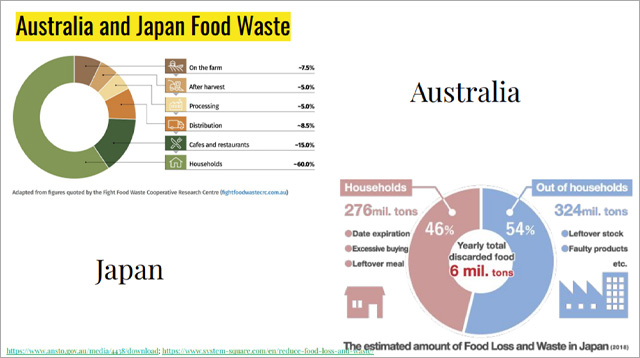 `ࡸAI technologyΰkTackle serious food waste issue in Japan and AU