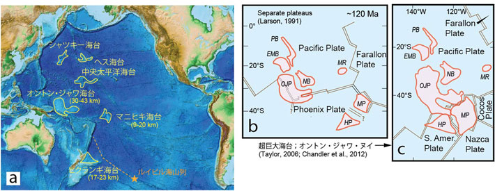 図2. 太平洋に存在する巨大海台。aは現在の配置。オントン?ジャワ海台（OJP）、マニヒキ海台（MP）、ヒクランギ海台（HP）は互いに数千km離れている。bとcは過去の海台の位置を復元したモデル。Larson（1991）のモデルではマニヒキ海台とヒクランギ海台が一体であった可能性を示唆したが、Taylor（2006）やChandlerら（2012）はさらにOJPも一体であったとする仮説を提唱した。その他、ナウル海盆（NB）、東マリアナ海盆（EMB）、ピガフェッタ海盆（PB）、マジェラン海台（MR）の形成とも関連した可能性がある。