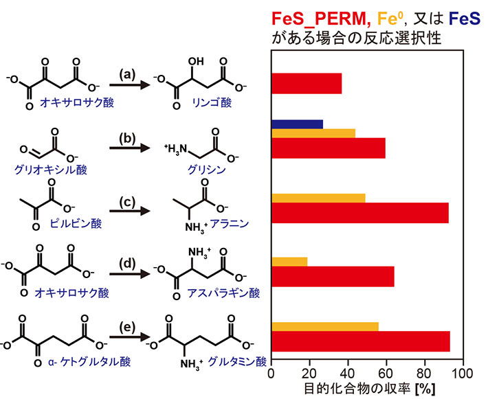 ⟤늚߀Ԫ-0.7 VһLg⟤Ƚ⟤}壨FeS_PERMMЙCѧ꣨һigYǤϡNЙCˮҺ5 mmol L-11.5 mL100 mgFeS_PERMȻϤ¤2g褷pHϷ꣨aǤ6.5꣨b-eǤ9.6^Ȥơ늚߀ԪǰFeSFe0؜μʥӣʹägYνYʾ줾ɫɫκ