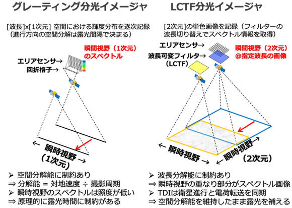 LCTF Liquid Crystal Tunable Filter(ҺLɉե륿)ҺӤMߺϤ碌͸^L늚ݵĤ{ܤʥե륿`ƥ󥰷ʽʤɤ˱Ȥ١줬gǤꡢֹgF뤳ȤǤ롣